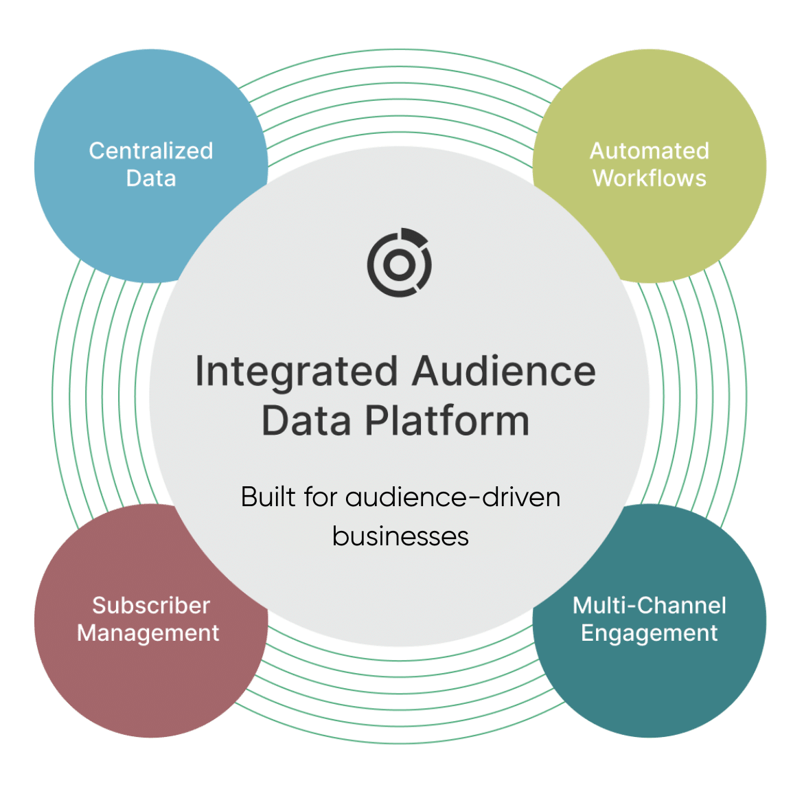 Built for audience-driven businesses