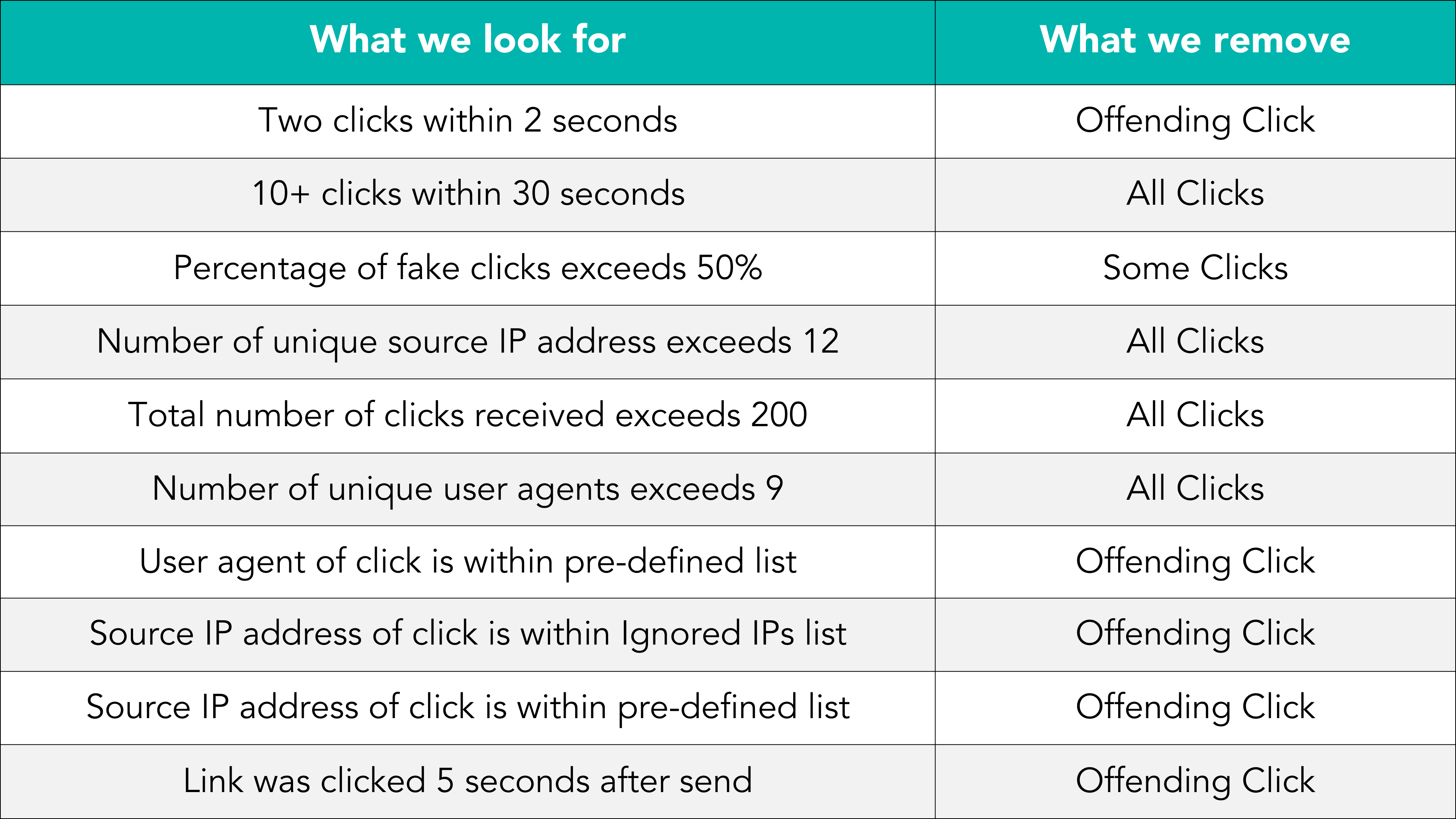ClickBot_WhatWeRemove_Chart