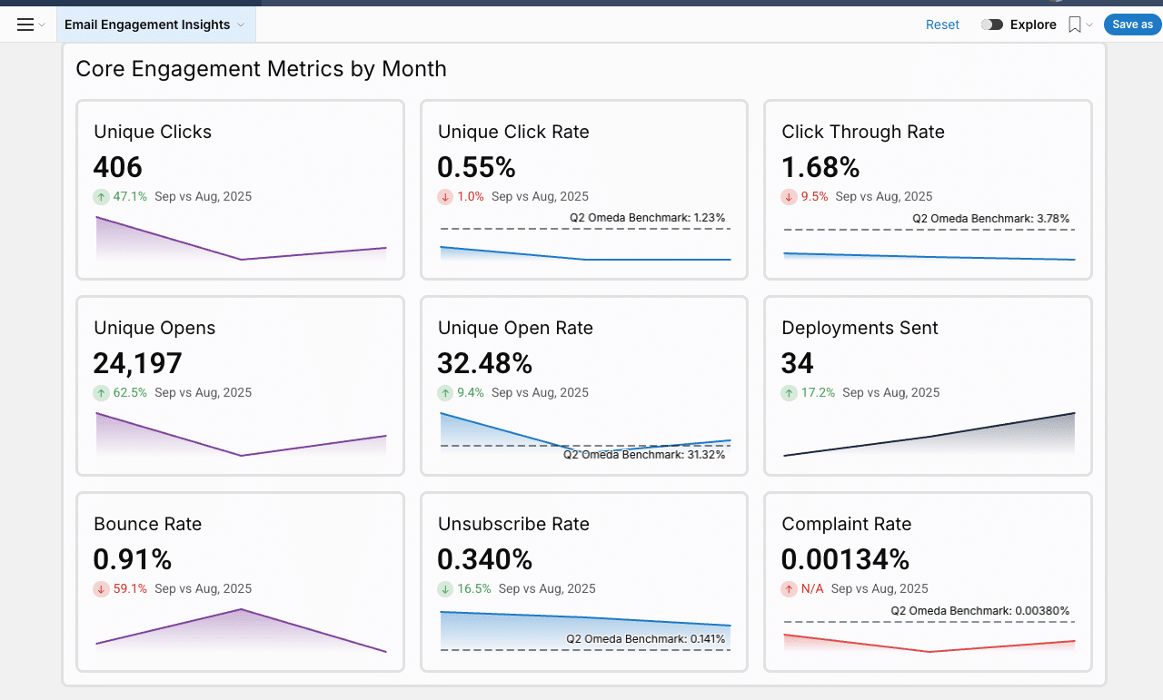 Core engagement metrics in Email Engagement Insights Essentials dashboard