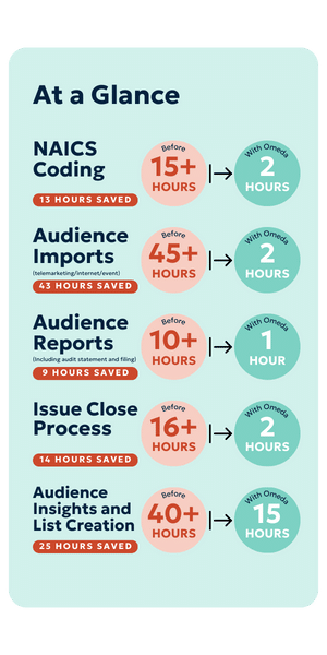 FMA at a glance time savings