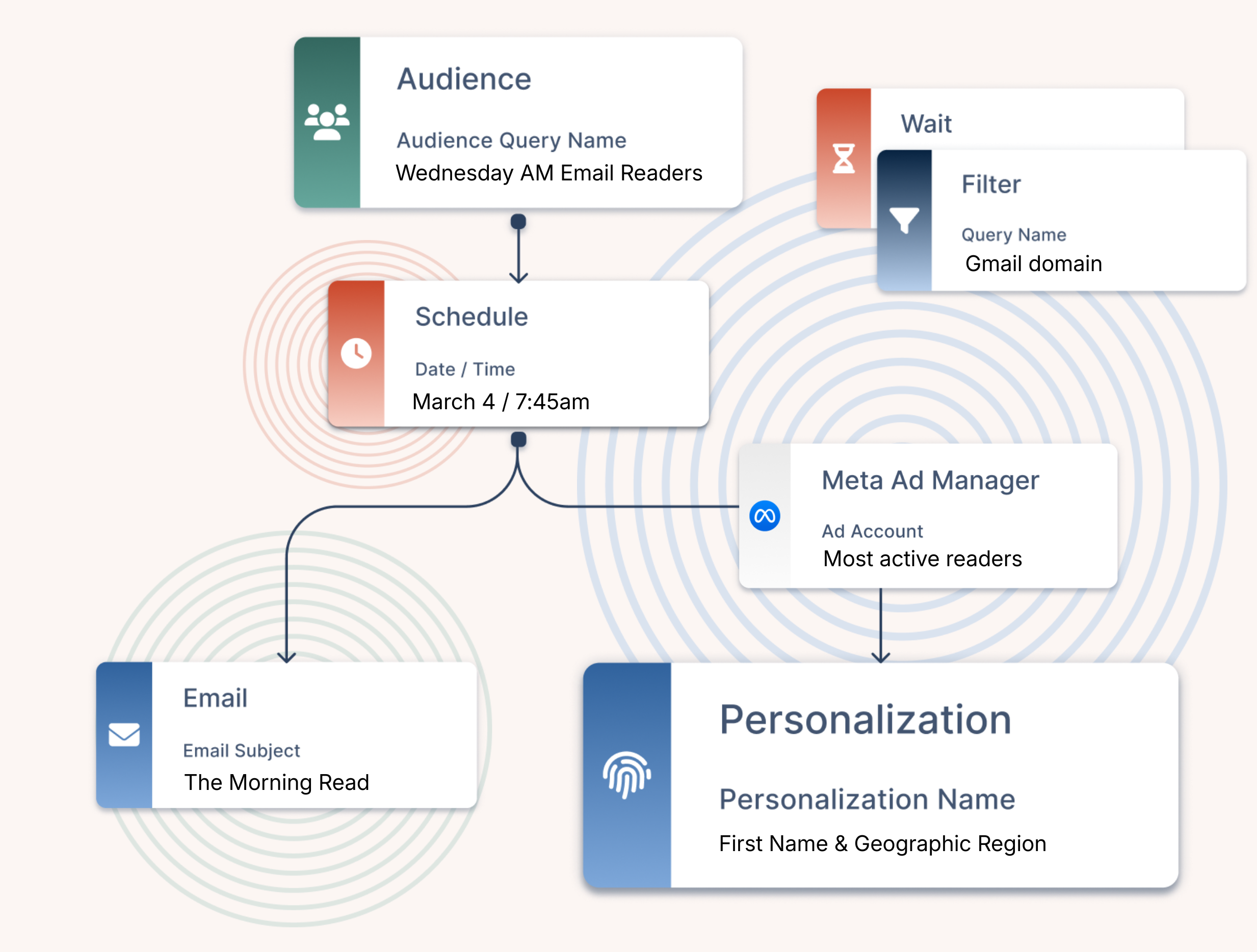 Personalization for Media & Publishing