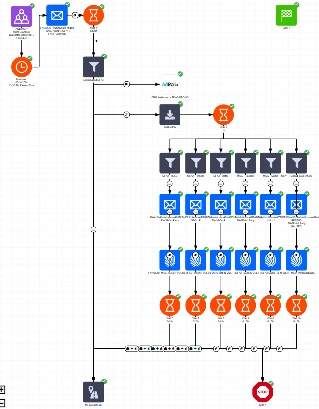 Questex MOFU Omeda marketing automation journey
