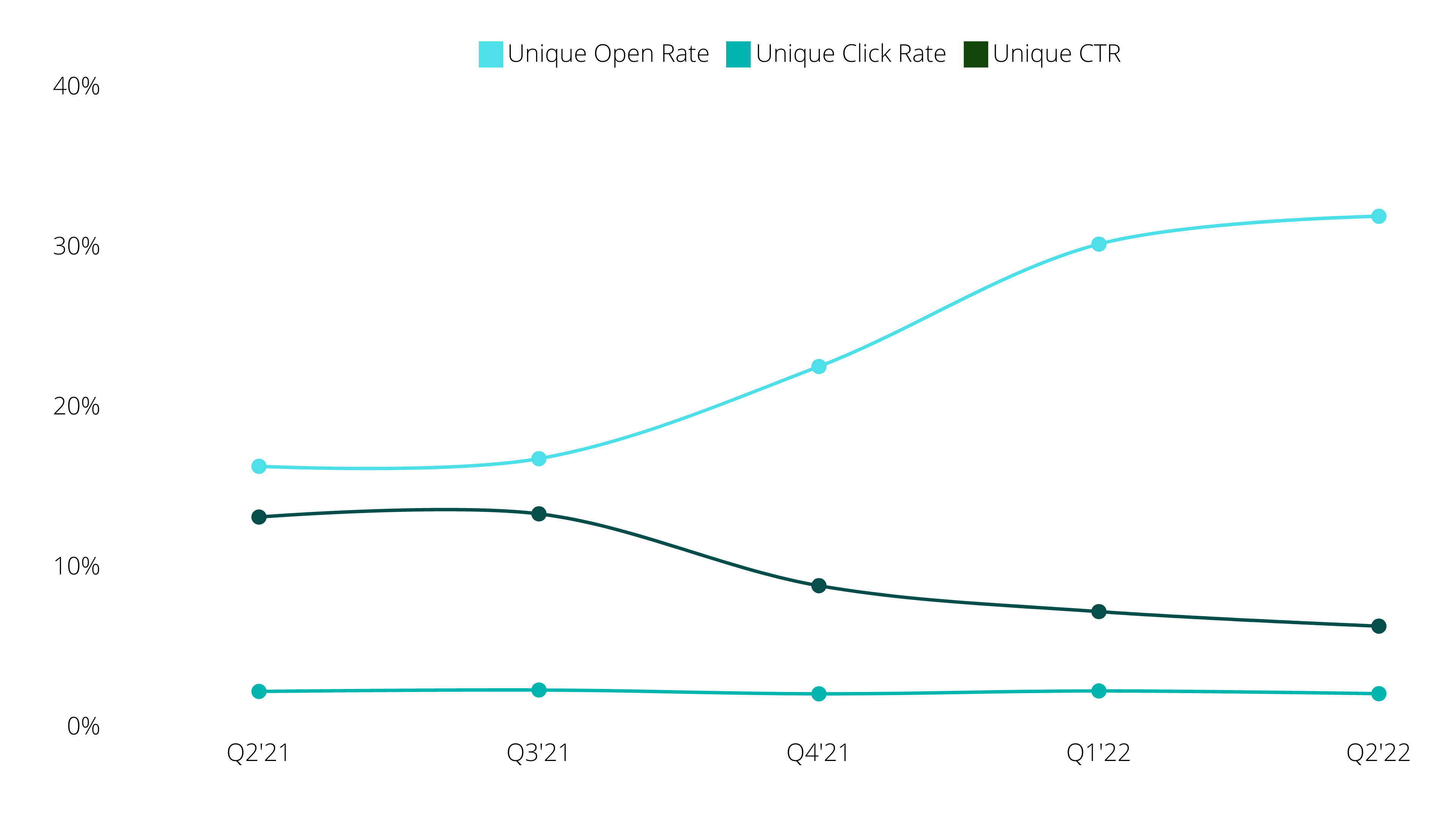 Newsletter Performance Q2 2021 - Q2 2022