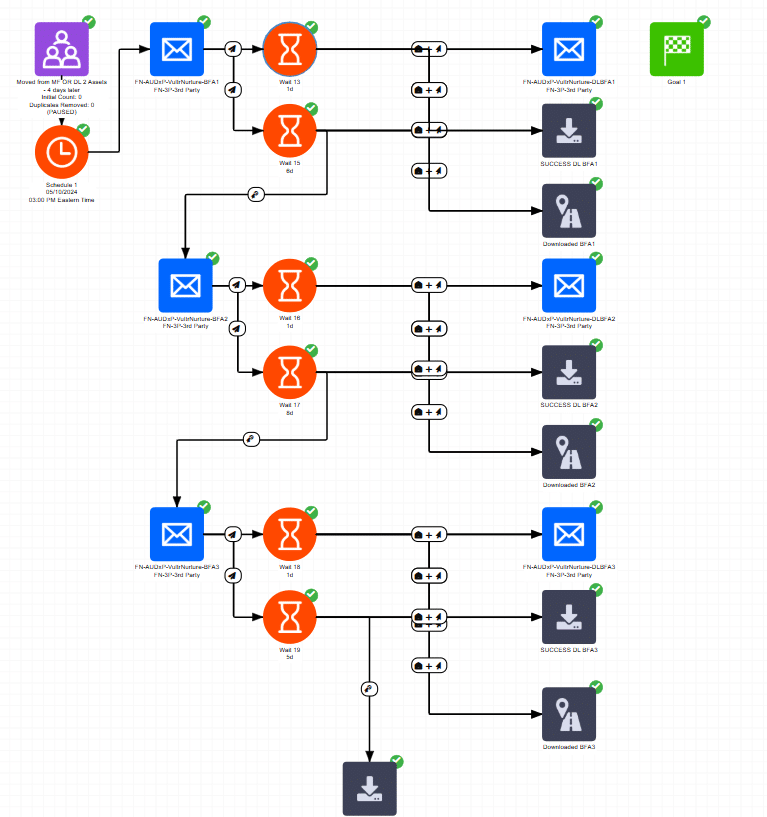 Questex's BOFU marketing automation journey in the Omeda platform