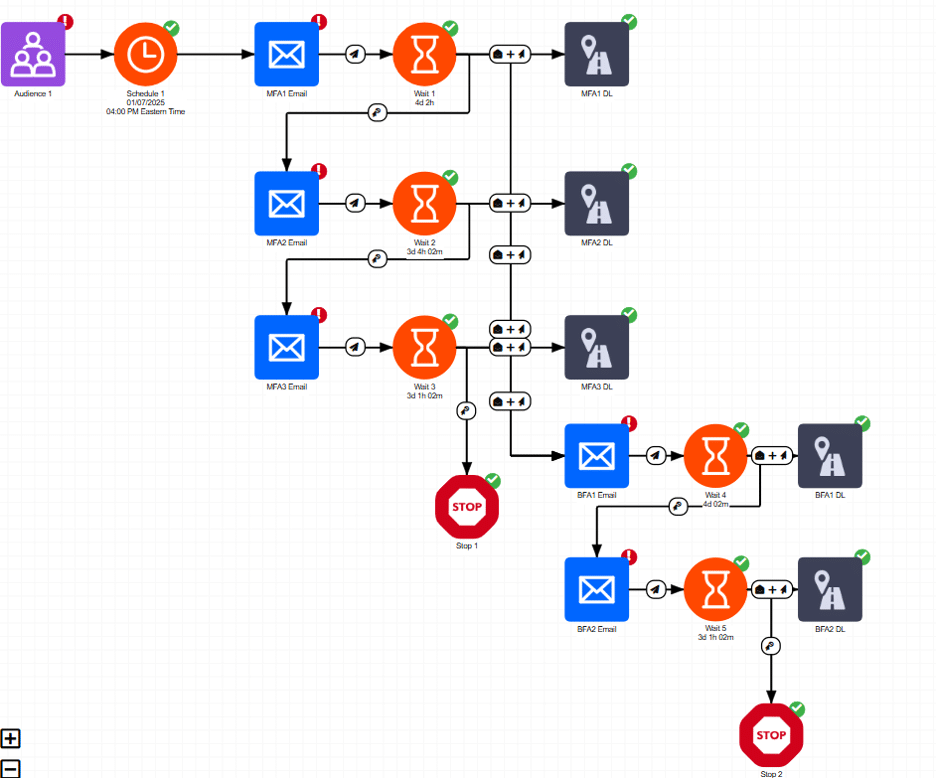 Questex's simplified MOFU and BOFU marketing automation funnel