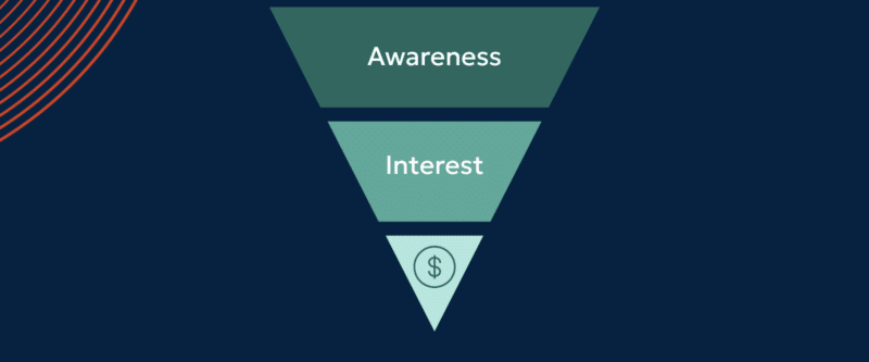 Marketing automation funnel for publishers showing top, middle, and bottom stages leading to revenue growth
