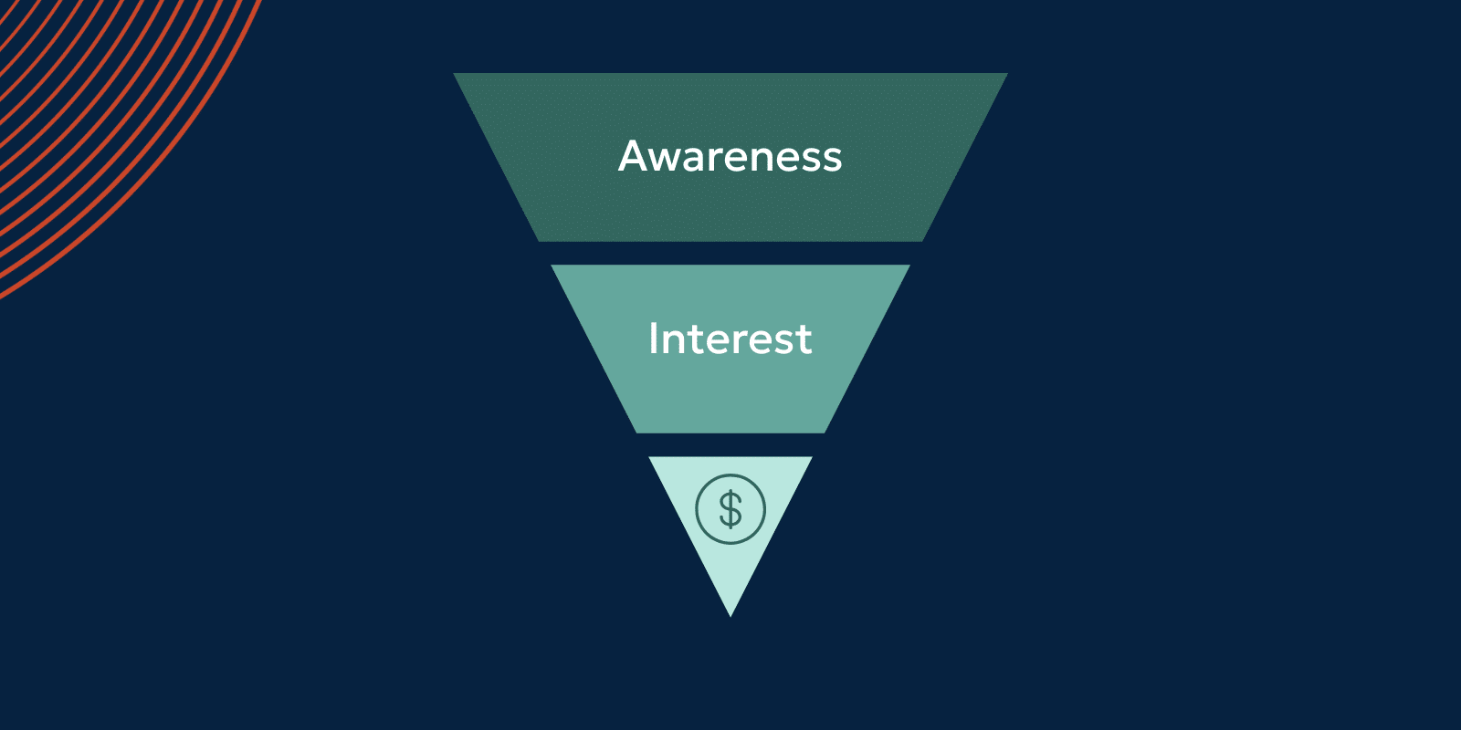 Marketing automation funnel for publishers showing top, middle, and bottom stages leading to revenue growth