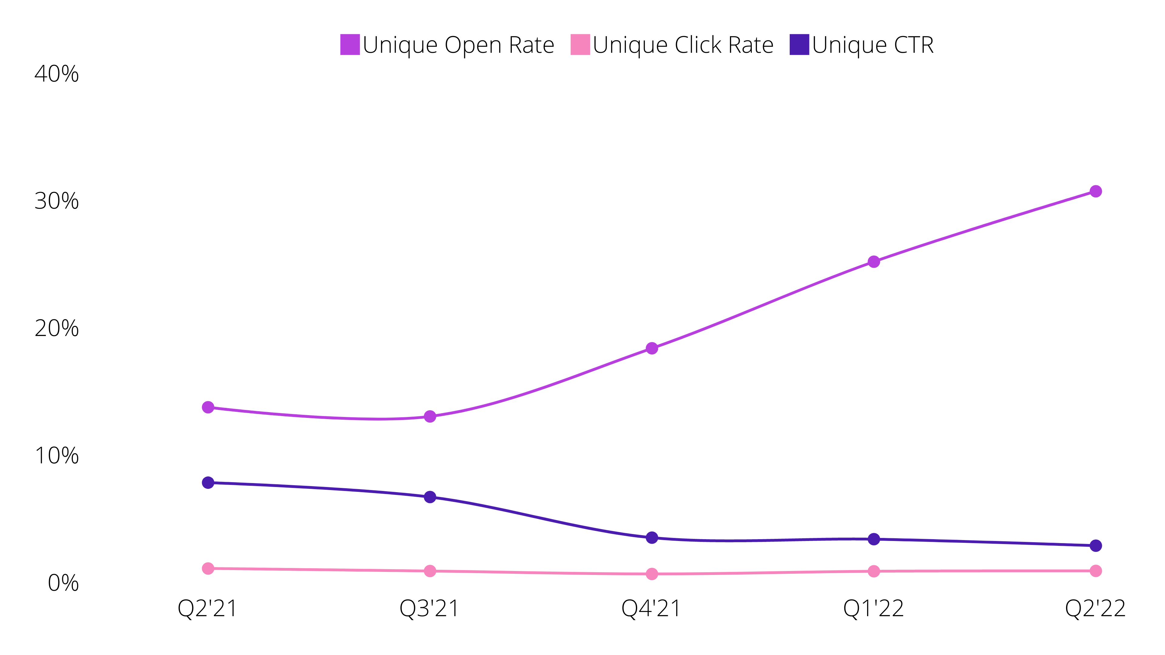 Surveys & Research Performance Q2 2021 - Q2 2022