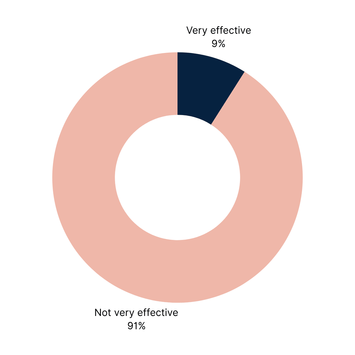 Only 9% of audience professionals feel their current approach to audience data is very effective
