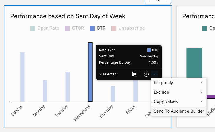 Email performance by day of the week