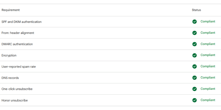 Google Postmaster v2 Complaince dashbaord
