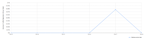 Google Postmaster Delivery Errors