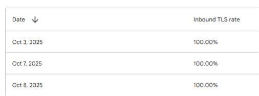 Google Postmaster Tools encryption/TLS