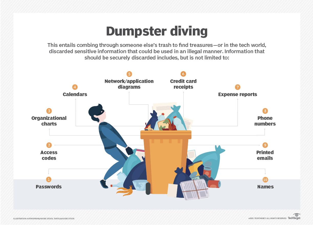 Dumpster Diving Infographic showing the different types of information discarded.