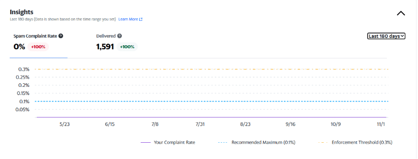 Yahoo's Insights dashboard