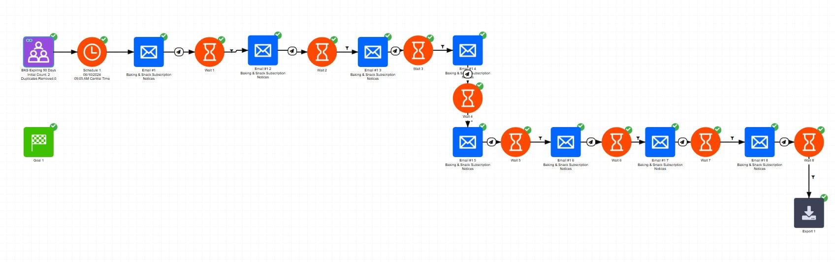 Omeda platform marketing automation journey