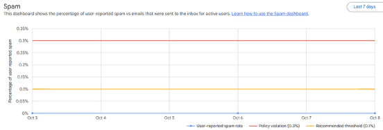 Google Postmaster Spam reporter