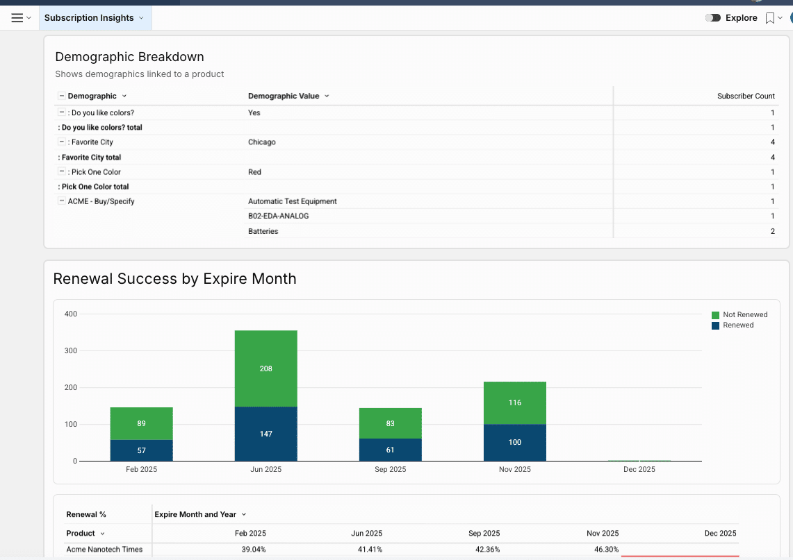Subscription demographic breakdown of audience